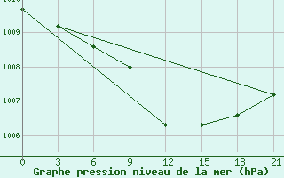 Courbe de la pression atmosphrique pour Zhytomyr