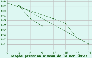 Courbe de la pression atmosphrique pour Nanchang