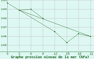 Courbe de la pression atmosphrique pour Akinci