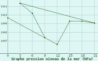 Courbe de la pression atmosphrique pour Dimla