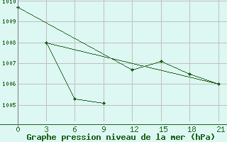 Courbe de la pression atmosphrique pour Dagupan