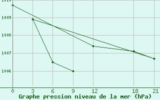 Courbe de la pression atmosphrique pour Taidong