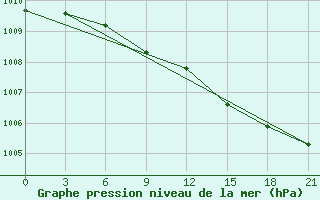 Courbe de la pression atmosphrique pour Belyj