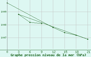 Courbe de la pression atmosphrique pour Staraja Russa