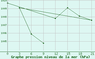 Courbe de la pression atmosphrique pour Palangkaraya / Panarung