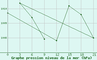 Courbe de la pression atmosphrique pour Port Blair