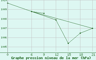 Courbe de la pression atmosphrique pour Tetovo