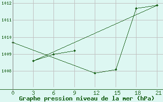 Courbe de la pression atmosphrique pour Usak Meydan