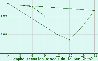 Courbe de la pression atmosphrique pour Dubasari