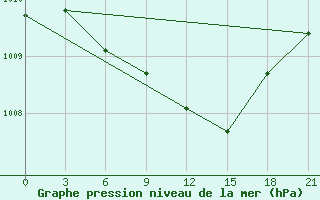 Courbe de la pression atmosphrique pour Apatitovaya