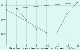 Courbe de la pression atmosphrique pour Krasnyy Kholm