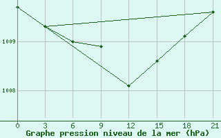 Courbe de la pression atmosphrique pour Taipak