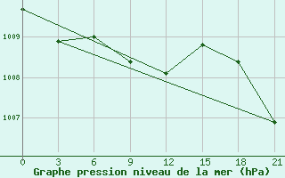 Courbe de la pression atmosphrique pour Elec