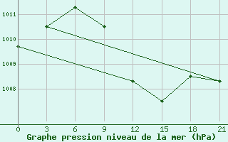 Courbe de la pression atmosphrique pour Ali-Algharbi