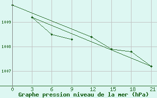 Courbe de la pression atmosphrique pour Krestcy