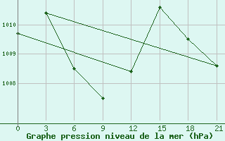 Courbe de la pression atmosphrique pour Ca Mau