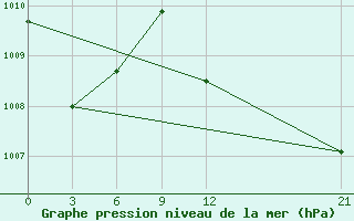 Courbe de la pression atmosphrique pour San