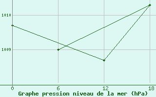 Courbe de la pression atmosphrique pour Valaam Island