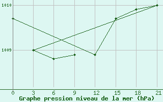 Courbe de la pression atmosphrique pour Rostov