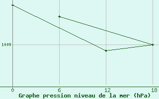 Courbe de la pression atmosphrique pour Apatitovaya