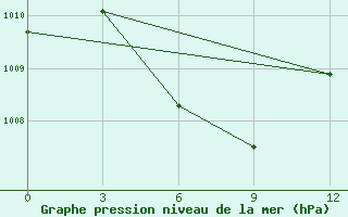 Courbe de la pression atmosphrique pour Tanjungpandan / Buluh Tumbang