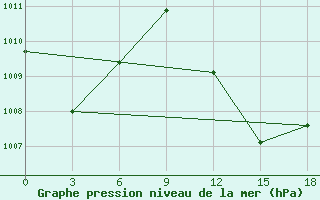 Courbe de la pression atmosphrique pour Parakou