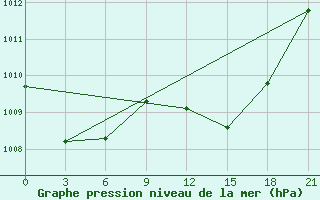 Courbe de la pression atmosphrique pour Monastir-Skanes