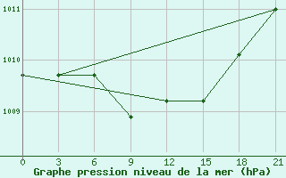 Courbe de la pression atmosphrique pour Vjatskie Poljany