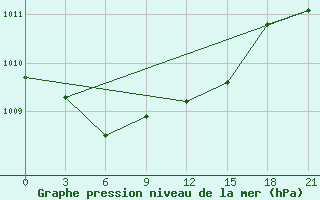 Courbe de la pression atmosphrique pour Carsamba Samsun