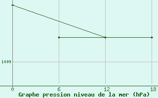 Courbe de la pression atmosphrique pour Olonec