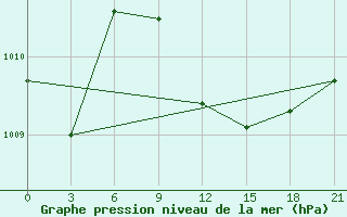 Courbe de la pression atmosphrique pour Pyrgela