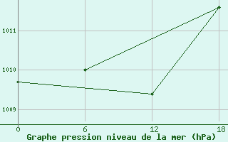 Courbe de la pression atmosphrique pour Dzhangala