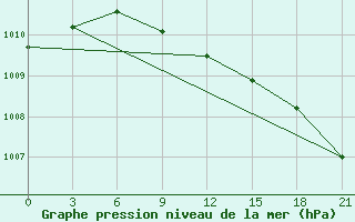 Courbe de la pression atmosphrique pour Sterlitamak