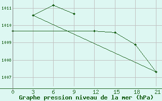 Courbe de la pression atmosphrique pour Bol