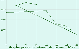 Courbe de la pression atmosphrique pour Kasin