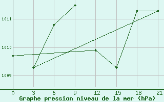 Courbe de la pression atmosphrique pour Penrhyn Aws