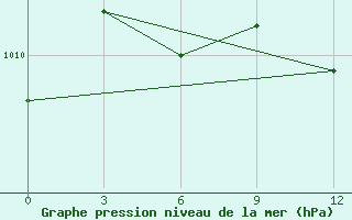 Courbe de la pression atmosphrique pour Uzlovaja