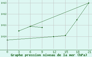 Courbe de la pression atmosphrique pour Kasteli Airport