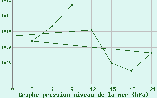 Courbe de la pression atmosphrique pour In Salah