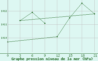 Courbe de la pression atmosphrique pour Al Hadd