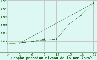 Courbe de la pression atmosphrique pour Krasnoscel