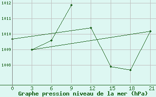 Courbe de la pression atmosphrique pour In Salah