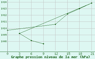 Courbe de la pression atmosphrique pour Anucino