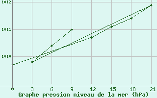 Courbe de la pression atmosphrique pour Tiraspol