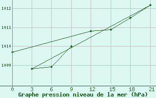 Courbe de la pression atmosphrique pour Pinega