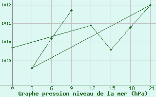 Courbe de la pression atmosphrique pour Hihifo Ile Wallis