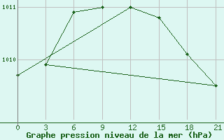 Courbe de la pression atmosphrique pour Perm