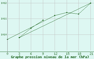 Courbe de la pression atmosphrique pour Milos