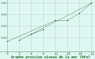 Courbe de la pression atmosphrique pour Polock