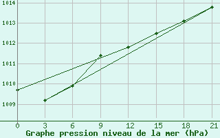 Courbe de la pression atmosphrique pour Tver